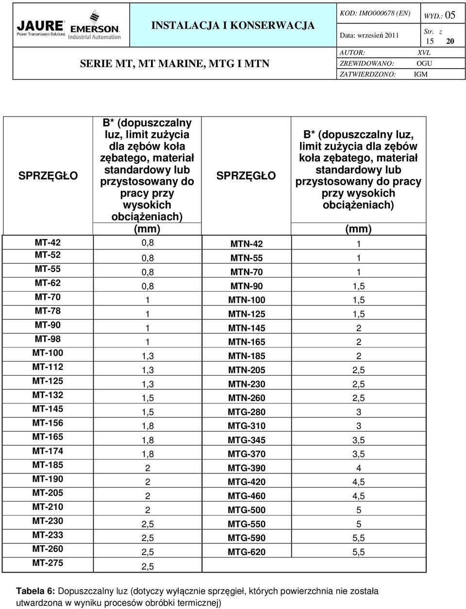 MTN-100 1,5 MT-78 1 MTN-125 1,5 MT-90 1 MTN-145 2 MT-98 1 MTN-165 2 MT-100 1,3 MTN-185 2 MT-112 1,3 MTN-205 2,5 MT-125 1,3 MTN-230 2,5 MT-132 1,5 MTN-260 2,5 MT-145 1,5 MTG-280 3 MT-156 1,8 MTG-310 3