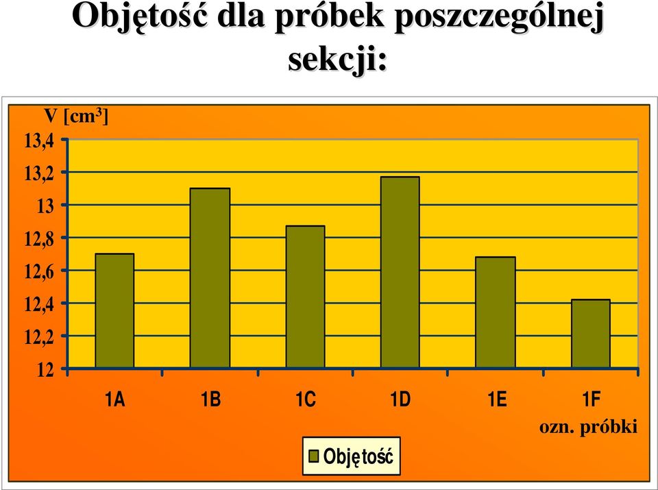 próbek poszczególnej sekcji: 1A