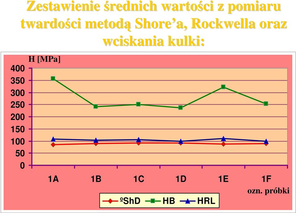 Shore a, Rockwella oraz wciskania kulki: H