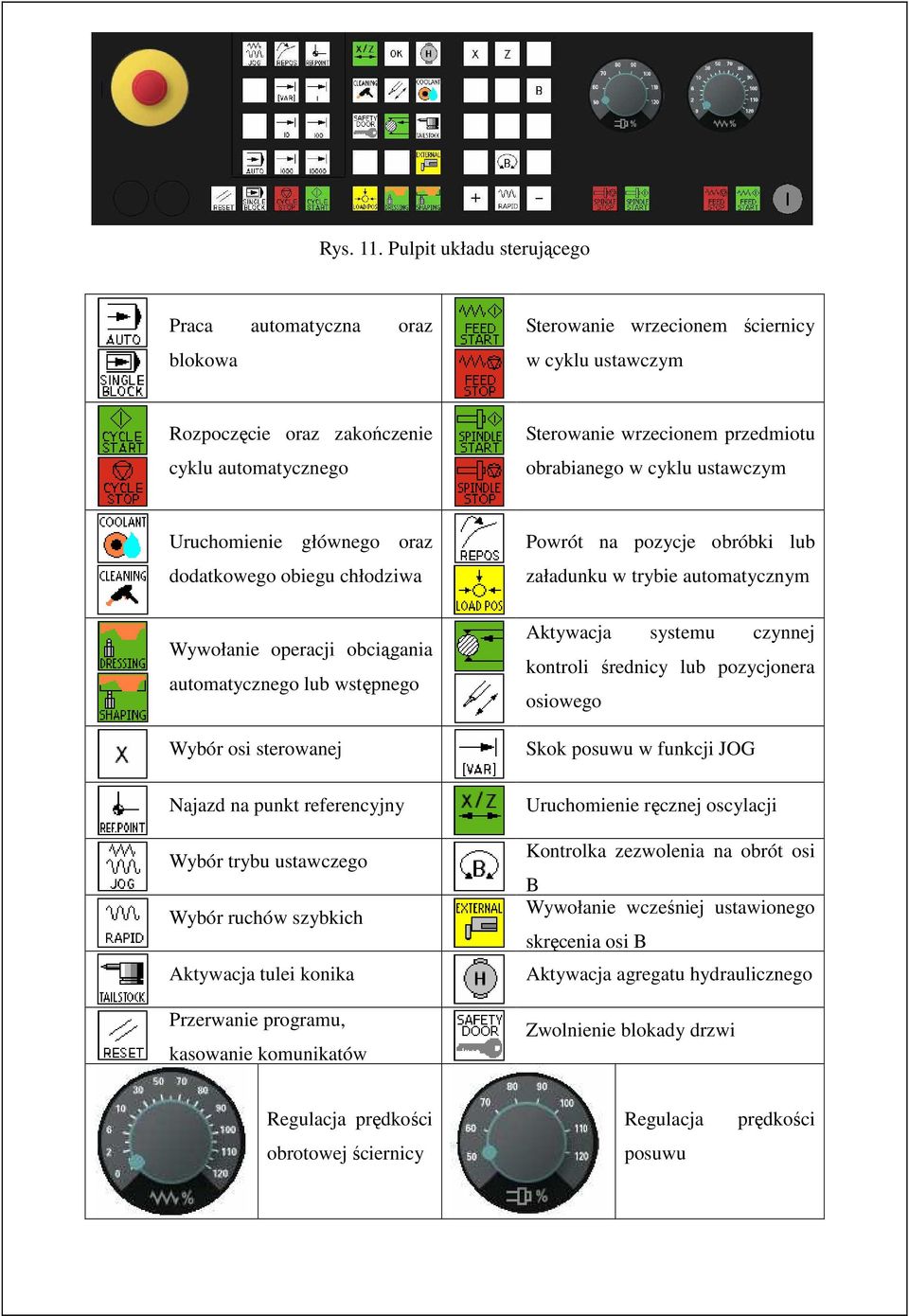 obrabianego w cyklu ustawczym Uruchomienie głównego oraz dodatkowego obiegu chłodziwa Wywołanie operacji obciągania automatycznego lub wstępnego Wybór osi sterowanej Najazd na punkt referencyjny