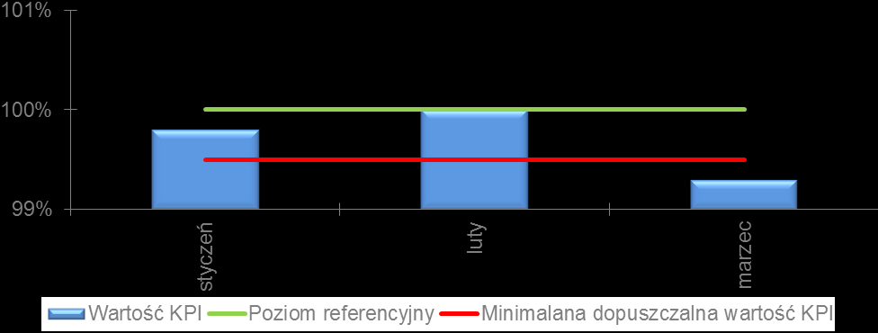 Wynik dla KPI 1 w styczniu wprawdzie nie osiągnął poziomu referencyjnego, ale nie przekroczył maksymalnego dopuszczalnego odchylenia (w tym przypadku 0,5 p.p.), w lutym osiągnął wymagany poziom referencyjny, zaś w marcu spadł poniżej minimalnej dopuszczalnej wartości dla tego KPI.