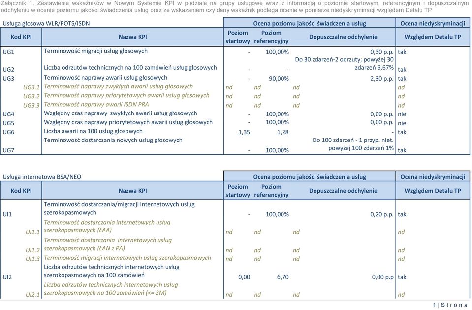 oraz ze wskazaniem czy dany wskaźnik podlega ocenie w pomiarze niedyskryminacji względem Detalu TP Usługa głosowa WLR/POTS/ISDN Ocena poziomu jakości świadczenia usług Ocena niedyskryminacji Kod KPI