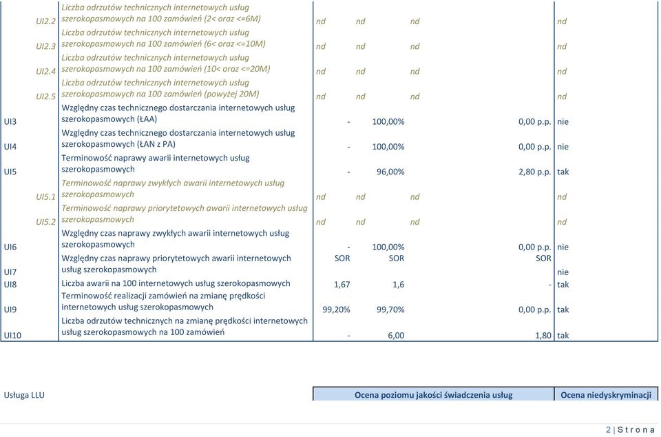 oraz <=10M) nd nd nd nd Liczba odrzutów technicznych internetowych usług szerokopasmowych na 100 zamówień (10< oraz <=20M) nd nd nd nd Liczba odrzutów technicznych internetowych usług