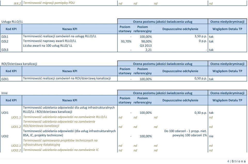 p. tak DZŁ2 Terminowość naprawy awarii RLLO/LL 93,70% 98,00% 0 p.p. tak Liczba awarii na 100 usług RLLO/ LL Q3 2013 DZŁ3-2,21 - tak Względem Detalu TP ROI/Dzierżawa kanalizacji Ocena poziomu jakości