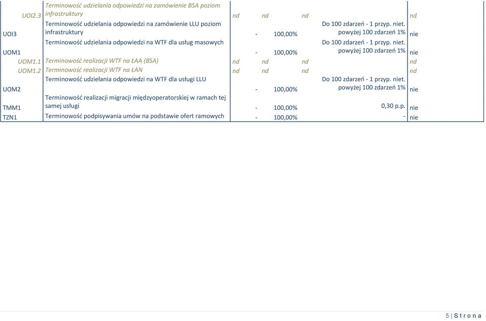 Terminowość udzielania odpowiedzi na WTF dla usług masowych powyżej 100 zdarzeń 1% nie UOM1-100,00% powyżej 100 zdarzeń 1% nie UOM1.