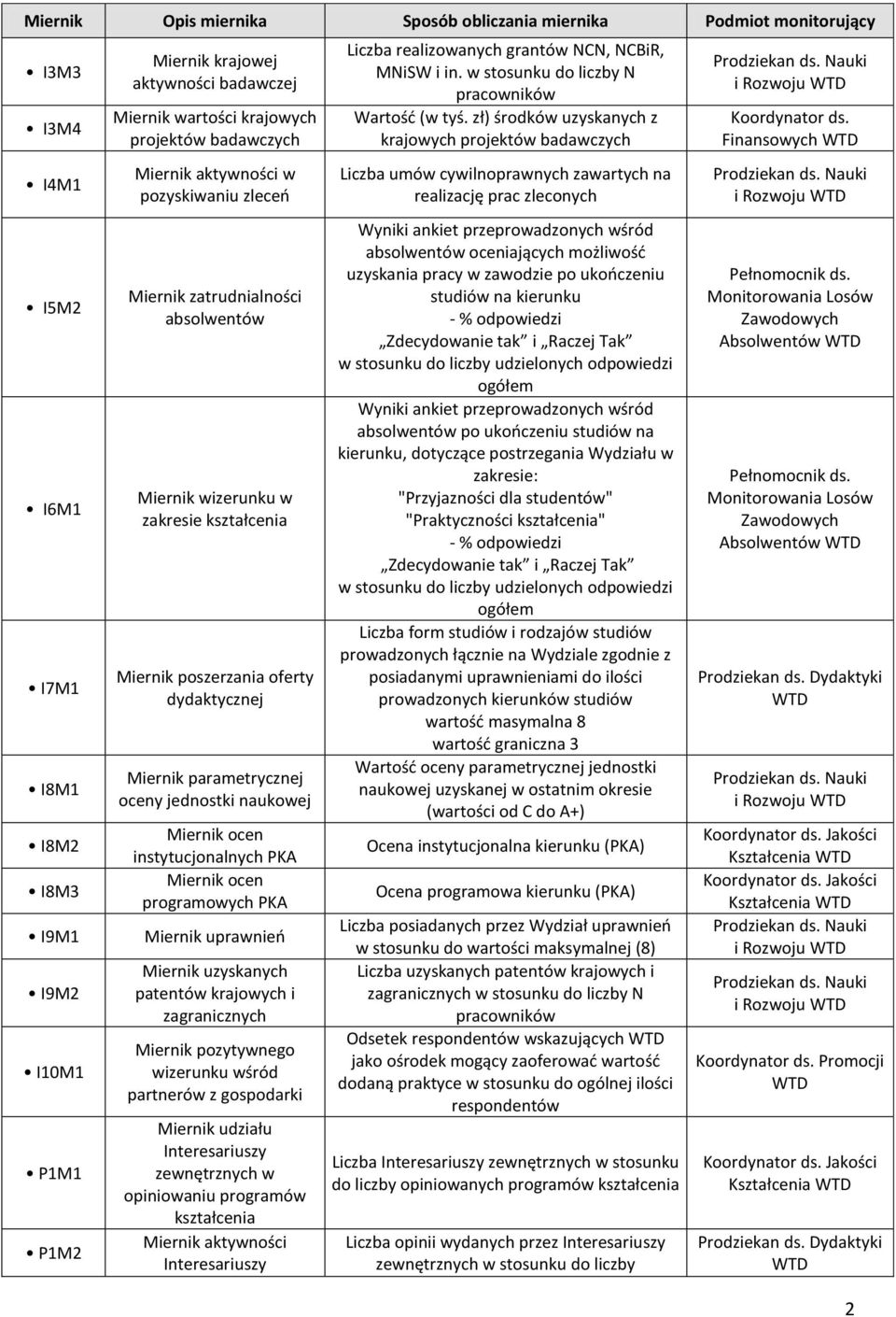 Miernik uprawnień Miernik uzyskanych patentów krajowych i zagranicznych Miernik pozytywnego wizerunku wśród partnerów z gospodarki Miernik udziału Interesariuszy zewnętrznych w opiniowaniu programów