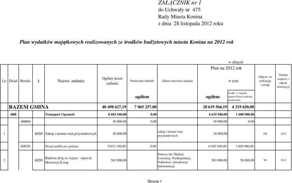 6050 Zakup i montaŝ wiat przystankowych 30 000,00 zakup i montaŝ wiat przystankowych 30 000,00 DR 2012 60016 Drogi publiczne gminne 8 653 540,00 0,00 6 605 040,00 1 608 900,00 2 6050