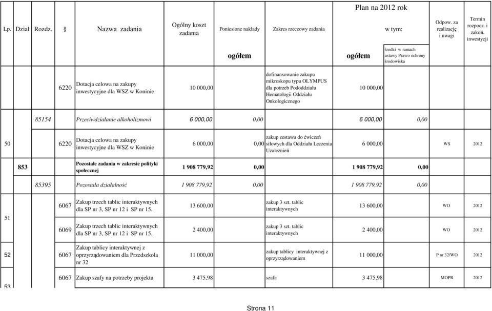 UzaleŜnień 6 000,00 WS 2012 853 Pozostałe w zakresie polityki społecznej 1 908 779,92 0,00 1 908 779,92 0,00 85395 Pozostała działalność 1 908 779,92 0,00 1 908 779,92 0,00 51 6067 6069 Zakup trzech