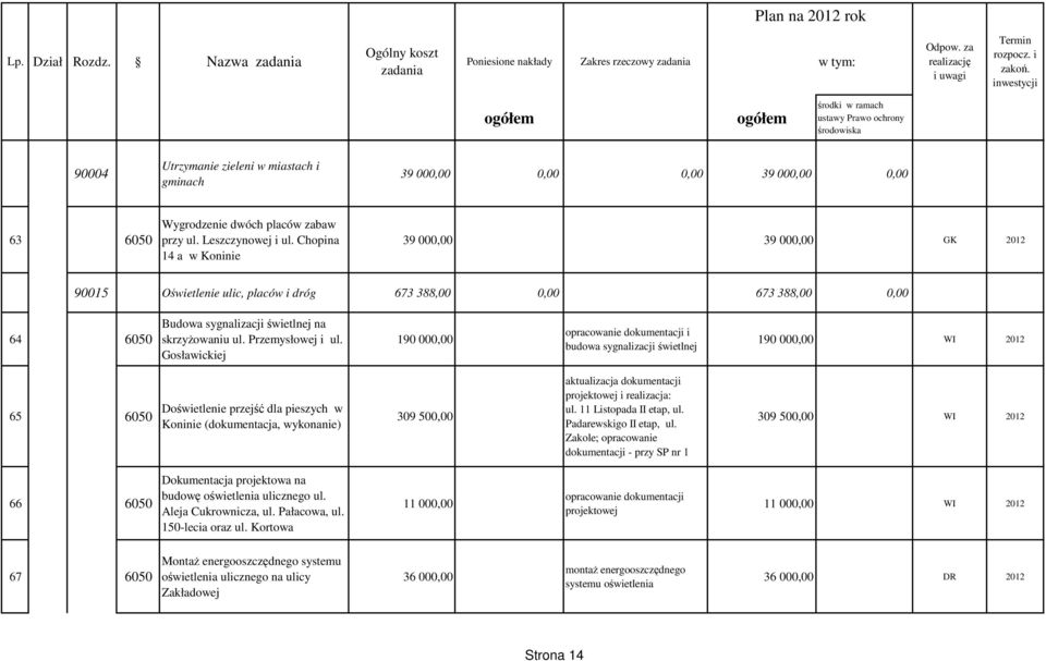 Gosławickiej 190 000,00 i budowa sygnalizacji świetlnej 190 000,00 WI 2012 65 6050 Doświetlenie przejść dla pieszych w Koninie (dokumentacja, wykonanie) 309 500,00 aktualizacja dokumentacji