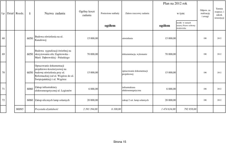 wykonanie 70 000,00 DR 2012 70 6050 Opracowanie dokumentacji projektowo-kosztorysowej na budowę oświetlenia przy ul. Reformackiej (od ul. Wzgórze do ul. Świętojańskiej) i ul.