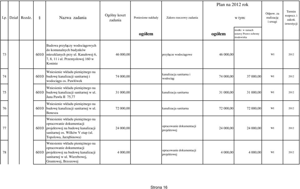 Pawłówek 74 000,00 kanalizacja sanitarna i wodociąg 74 000,00 37 000,00 WI 2012 75 6010 76 6010 77 6010 78 6010 Wniesienie wkładu pienięŝnego na budowę kanalizacji sanitarnej w ul.