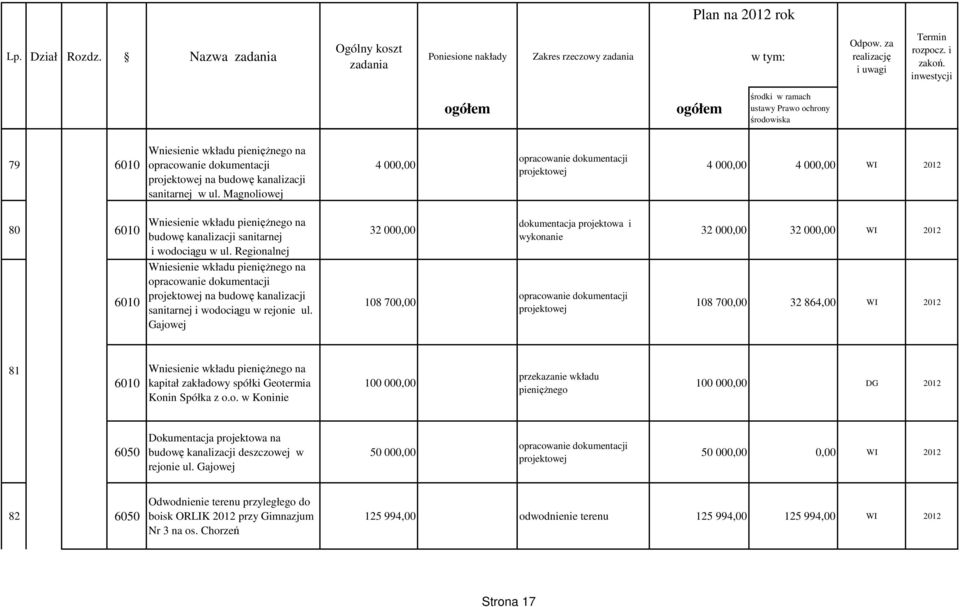 Regionalnej 32 000,00 dokumentacja projektowa i wykonanie 32 000,00 32 000,00 WI 2012 6010 Wniesienie wkładu pienięŝnego na projektowej na budowę kanalizacji sanitarnej i wodociągu w rejonie ul.