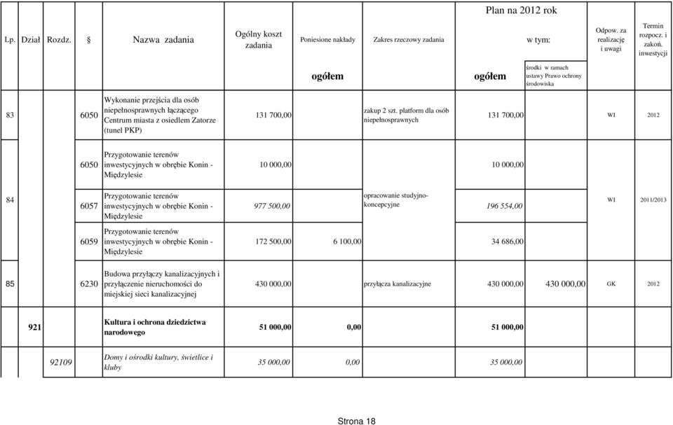 obrębie Konin - Międzylesie opracowanie studyjnokoncepcyjne 977 500,00 196 554,00 WI 2011/2013 6059 Przygotowanie terenów inwestycyjnych w obrębie Konin - Międzylesie 172 500,00 6 100,00 34 686,00 85