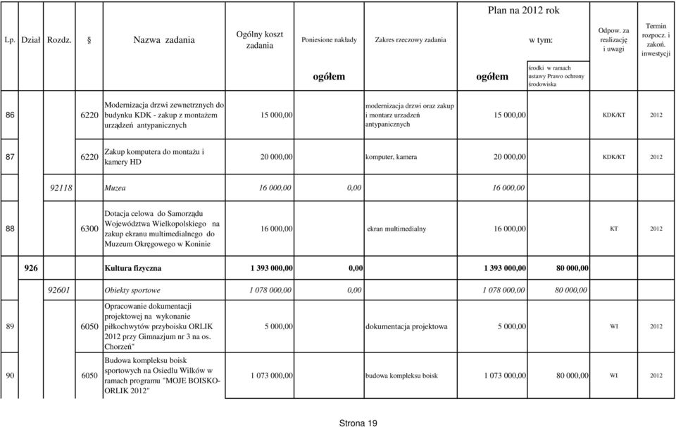 zakup ekranu multimedialnego do Muzeum Okręgowego w Koninie 16 000,00 ekran multimedialny 16 000,00 KT 2012 926 Kultura fizyczna 1 393 000,00 0,00 1 393 000,00 80 000,00 92601 Obiekty sportowe 1 078