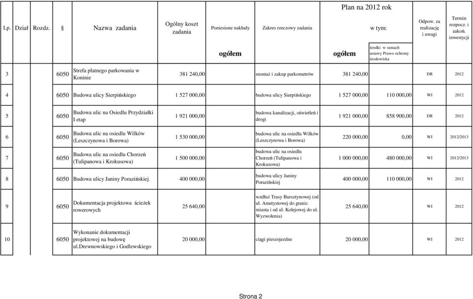 1 530 000,00 budowa ulic na osiedlu Wilków (Leszczynowa i Borowa) 220 000,00 0,00 WI 2012/2013 7 6050 Budowa ulic na osiedlu Chorzeń (Tulipanowa i Krokusowa) 1 500 000,00 budowa ulic na osiedlu