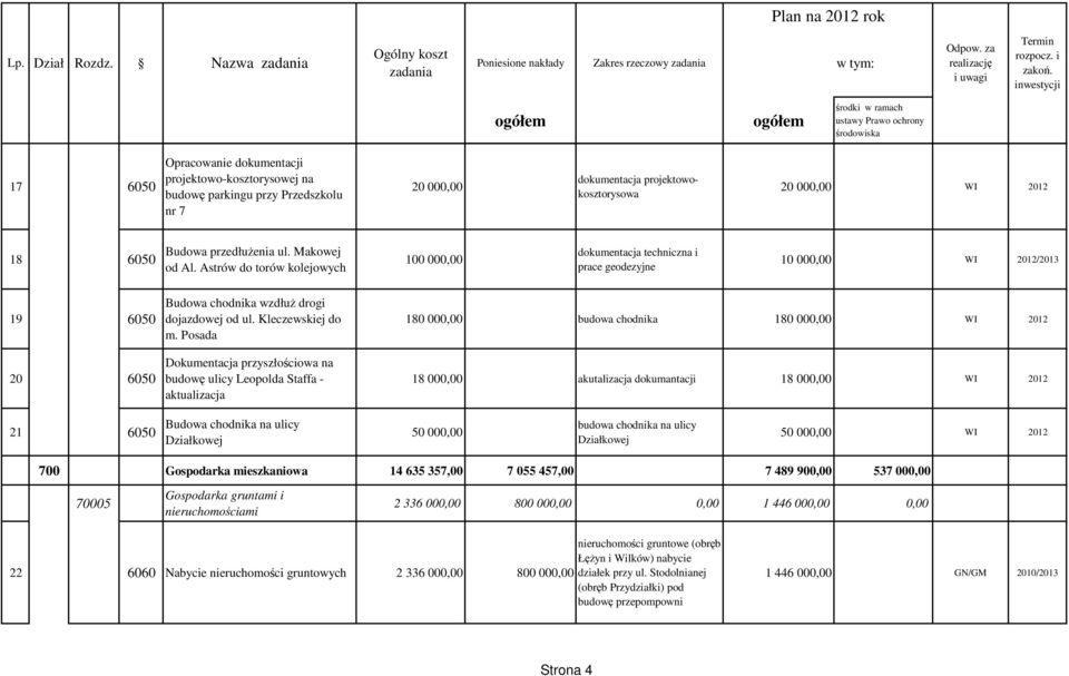 Posada Dokumentacja przyszłościowa na budowę ulicy Leopolda Staffa - aktualizacja 180 000,00 budowa chodnika 180 000,00 WI 2012 18 000,00 akutalizacja dokumantacji 18 000,00 WI 2012 21 6050 Budowa