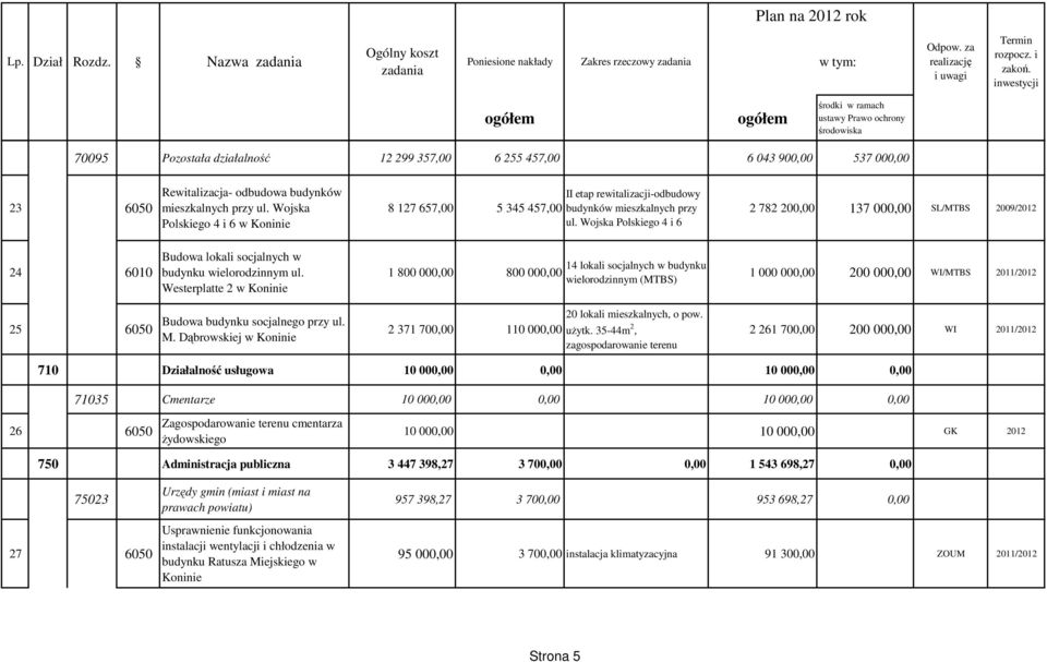 Wojska Polskiego 4 i 6 2 782 200,00 137 000,00 SL/MTBS 2009/2012 24 6010 Budowa lokali socjalnych w budynku wielorodzinnym ul.