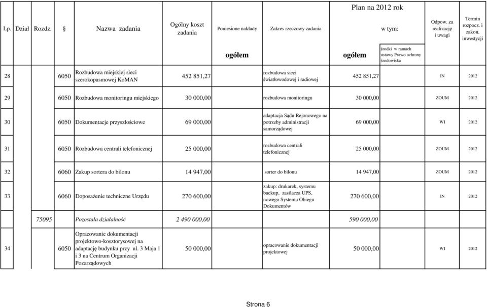 telefonicznej 25 000,00 rozbudowa centrali telefonicznej 25 000,00 ZOUM 2012 32 6060 Zakup sortera do bilonu 14 947,00 sorter do bilonu 14 947,00 ZOUM 2012 33 6060 DoposaŜenie techniczne Urzędu 270