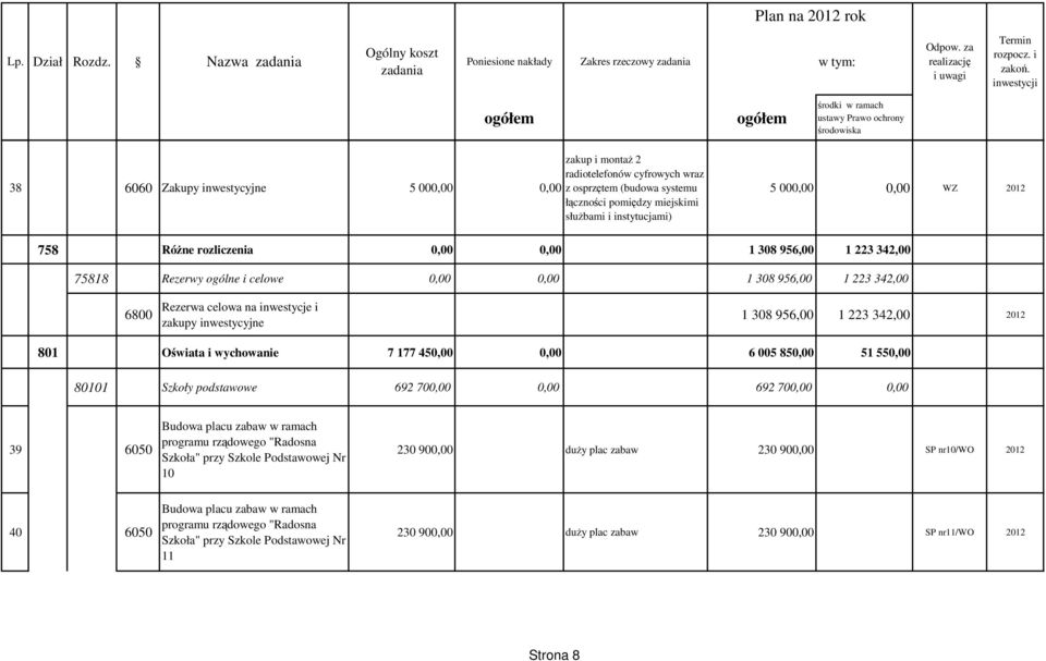 342,00 2012 801 Oświata i wychowanie 7 177 450,00 0,00 6 005 850,00 51 550,00 80101 Szkoły podstawowe 692 700,00 0,00 692 700,00 0,00 39 6050 Budowa placu zabaw w ramach programu rządowego "Radosna