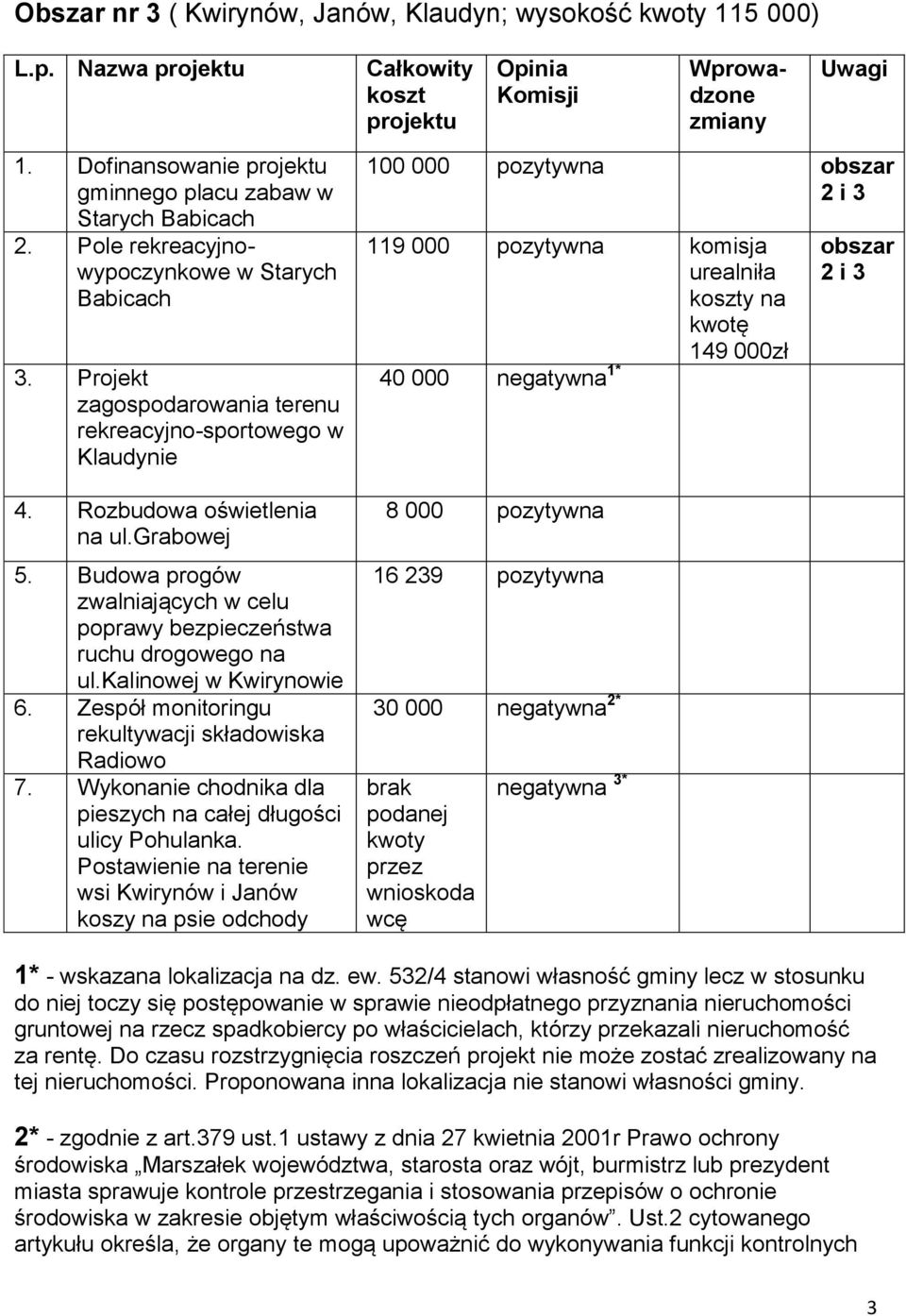 kalinowej w Kwirynowie 6. Zespół monitoringu rekultywacji składowiska Radiowo 7. Wykonanie chodnika dla pieszych na całej długości ulicy Pohulanka.