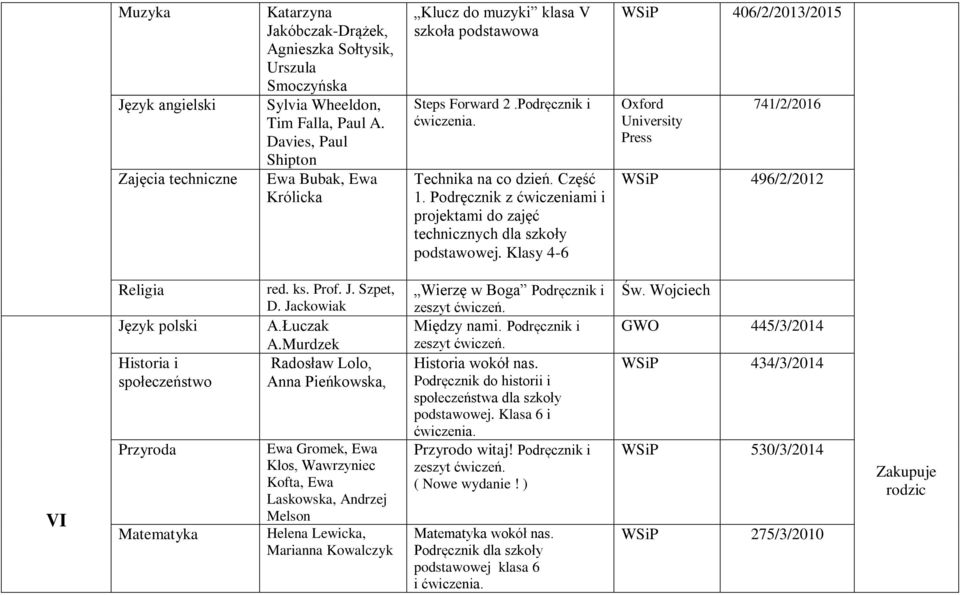 Podręcznik z ćwiczeniami i projektami do zajęć technicznych dla szkoły podstawowej. Klasy 4-6 WSiP 406/2/2013/2015 Oxford Press 741/2/2016 WSiP 496/2/2012 VI Język polski Historia i społeczeństwo A.
