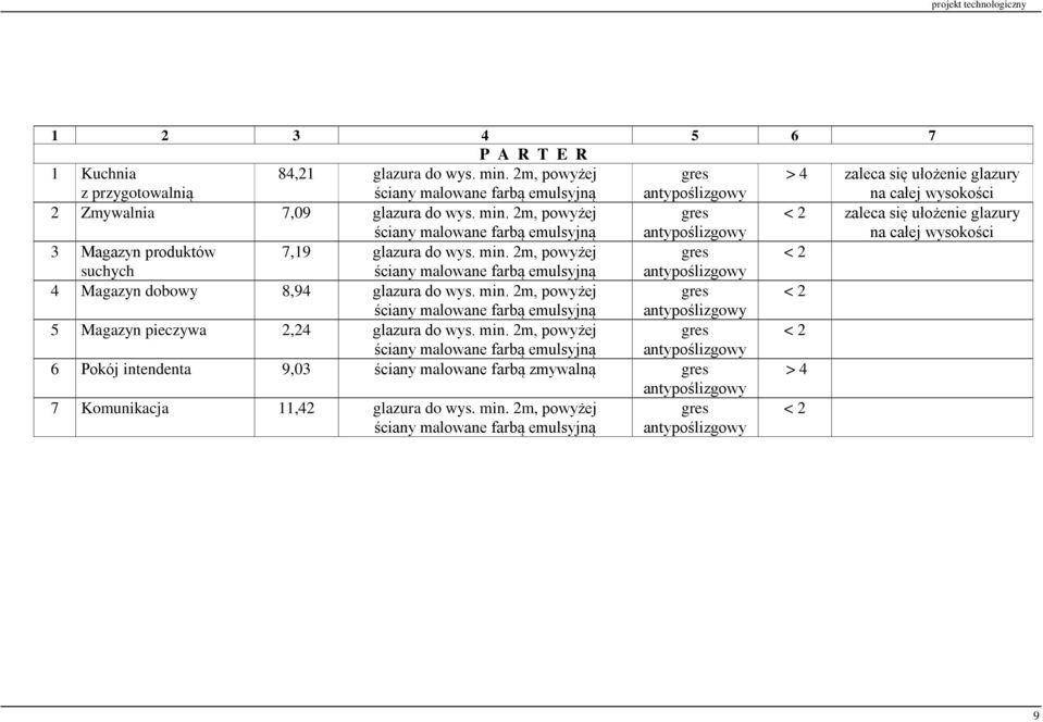 2m, powyżej ściany malowane farbą emulsyjną gres antypoślizgowy < 2 zaleca się ułożenie glazury na całej wysokości 3 Magazyn produktów 7,19 glazura do wys. min.