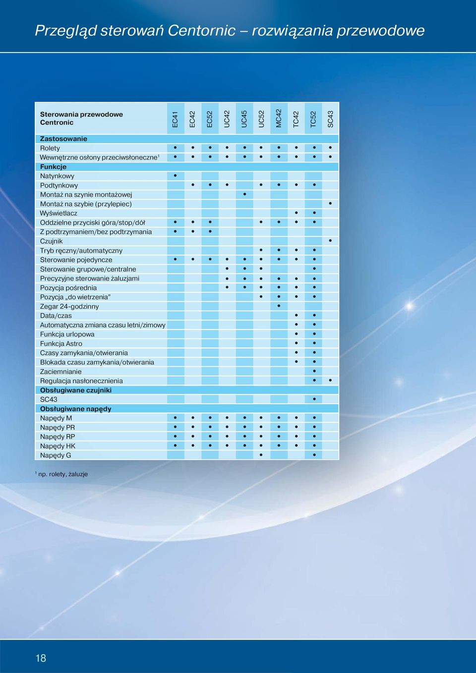 Sterowanie pojedyncze Sterowanie grupowe/centralne Precyzyjne sterowanie żaluzjami Pozycja pośrednia Pozycja do wietrzenia Zegar 24-godzinny Data/czas Automatyczna zmiana czasu letni/zimowy Funkcja