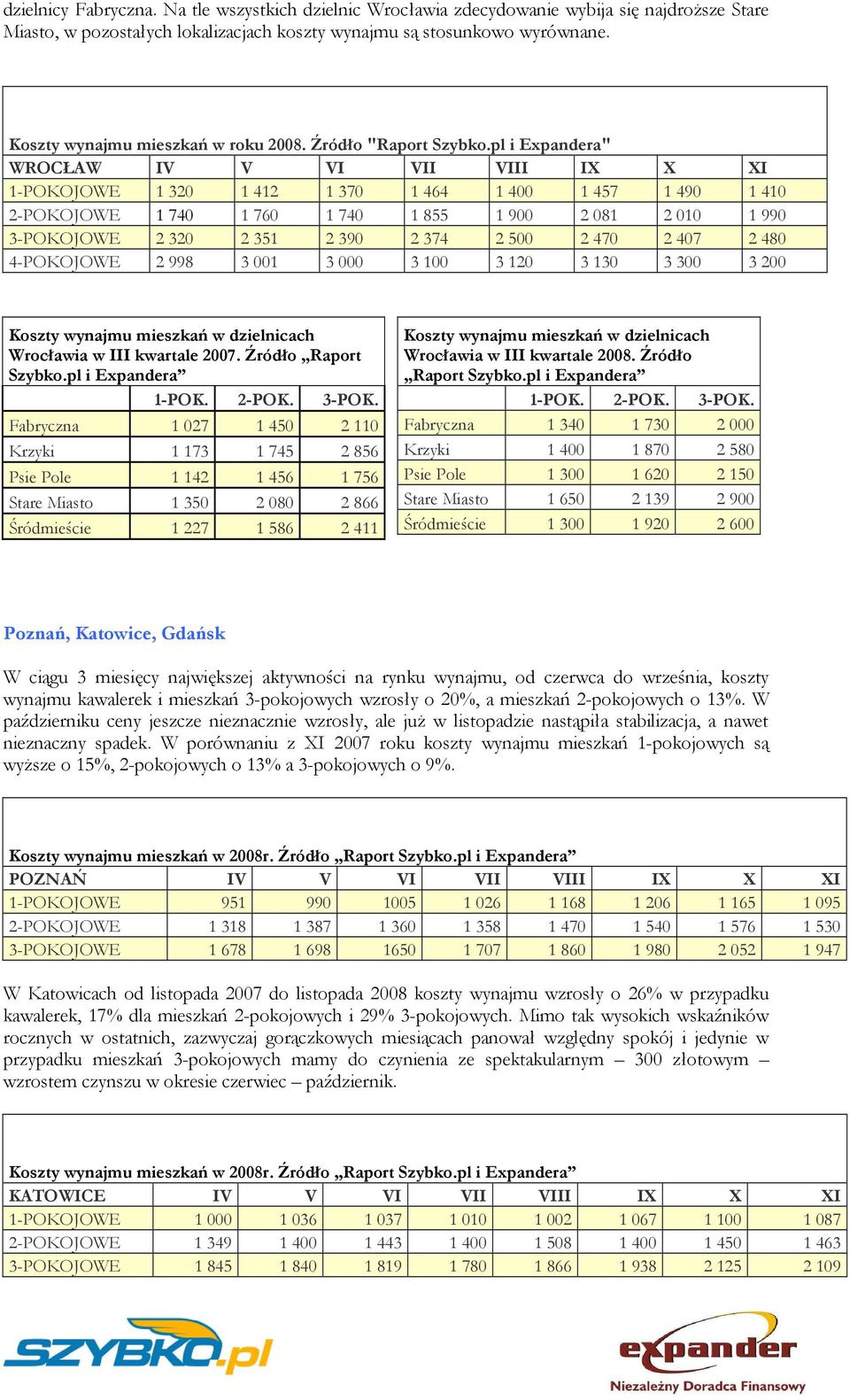 pl i Expandera" WROCŁAW IV V VI VII VIII IX X XI 1-POKOJOWE 1 320 1 412 1 370 1 464 1 400 1 457 1 490 1 410 2-POKOJOWE 1 740 1 760 1 740 1 855 1 900 2 081 2 010 1 990 3-POKOJOWE 2 320 2 351 2 390 2