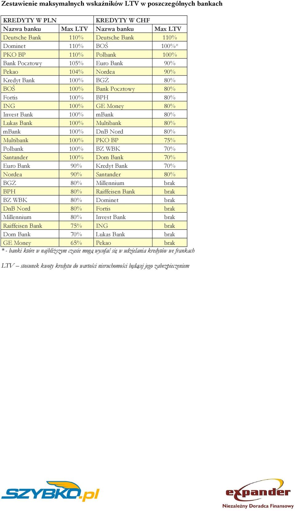 Lukas Bank 100% Multibank 80% mbank 100% DnB Nord 80% Multibank 100% PKO BP 75% Polbank 100% BZ WBK 70% Santander 100% Dom Bank 70% Euro Bank 90% Kredyt Bank 70% Nordea 90% Santander 80% BGś 80%