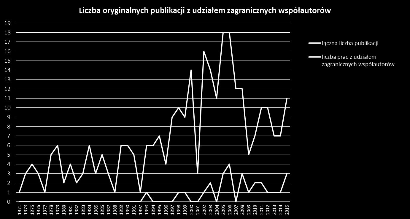 Współpraca naukowa z zagranicą