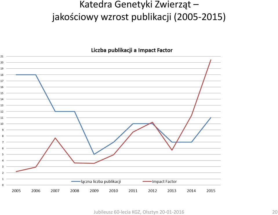 publikacji (2005-2015)