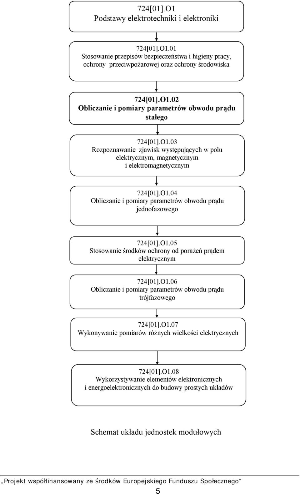 O1.06 Obliczanie i pomiary parametrów obwodu prądu trójfazowego 724[01].O1.07 Wykonywanie pomiarów różnych wielkości elektrycznych 724[01].O1.08 Wykorzystywanie elementów elektronicznych i energoelektronicznych do budowy prostych układów Schemat układu jednostek modułowych 5