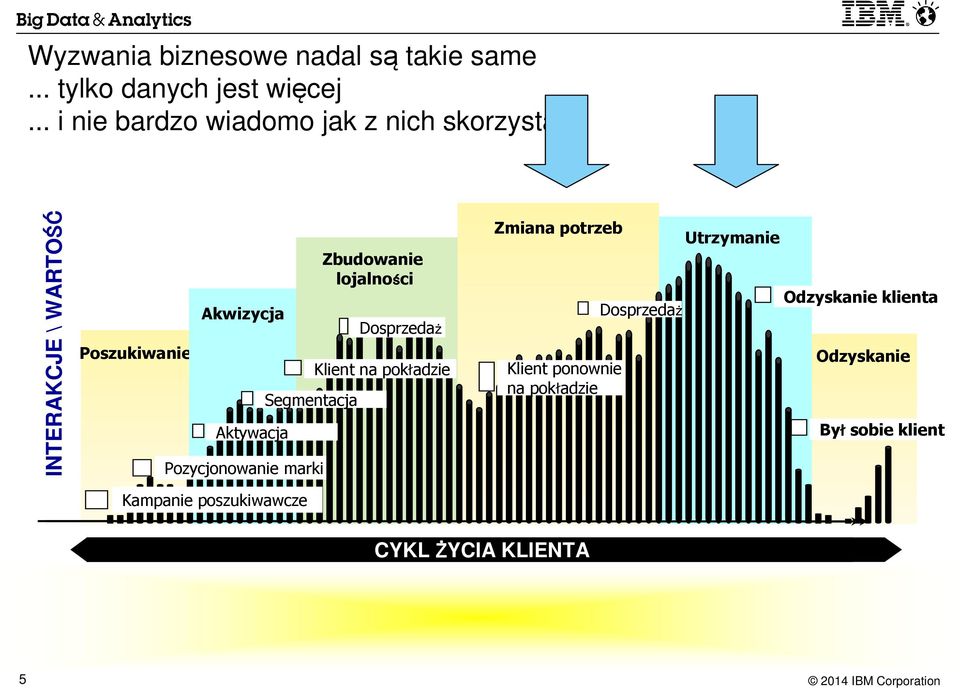 Pozycjonowanie marki Kampanie poszukiwawcze Segmentacja Zbudowanie lojalności Dosprzedaż Klient na