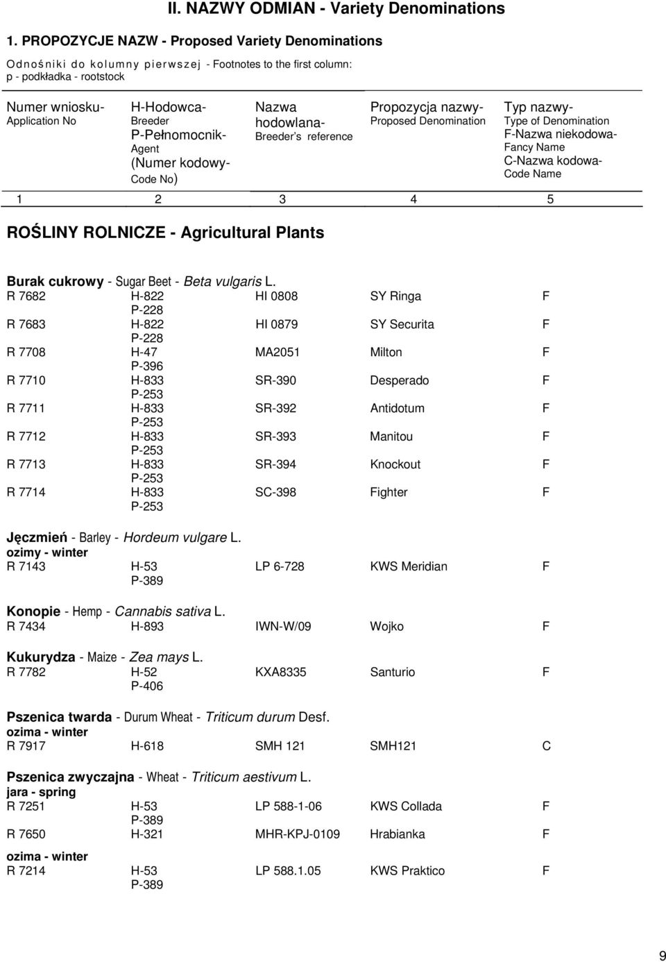 Breeder P-Pełnomocnik- Agent (Numer kodowy- Code No) Nazwa hodowlana- Breeder s reference Propozycja nazwy- Proposed Denomination 1 2 3 4 5 ROŚLINY ROLNICZE - Agricultural Plants Typ nazwy- Type of