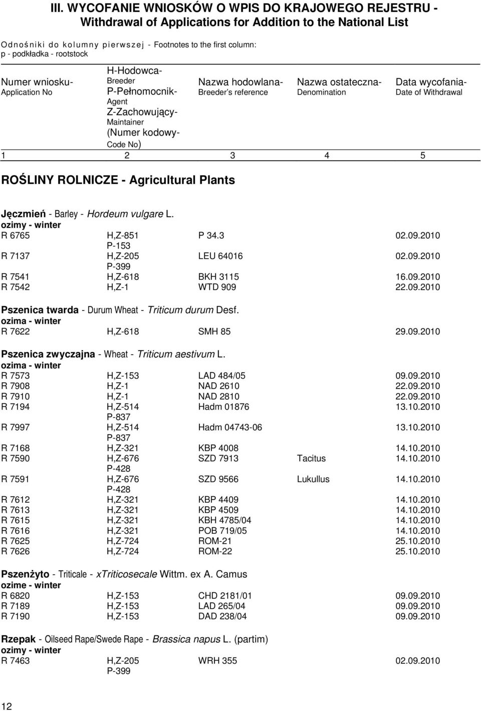 kodowy- Code No) 1 2 3 4 5 ROŚLINY ROLNICZE - Agricultural Plants Data wycofania- Date of Withdrawal Jęczmień - Barley - Hordeum vulgare L. ozimy - winter R 6765 H,Z-851 P 34.3 02.09.