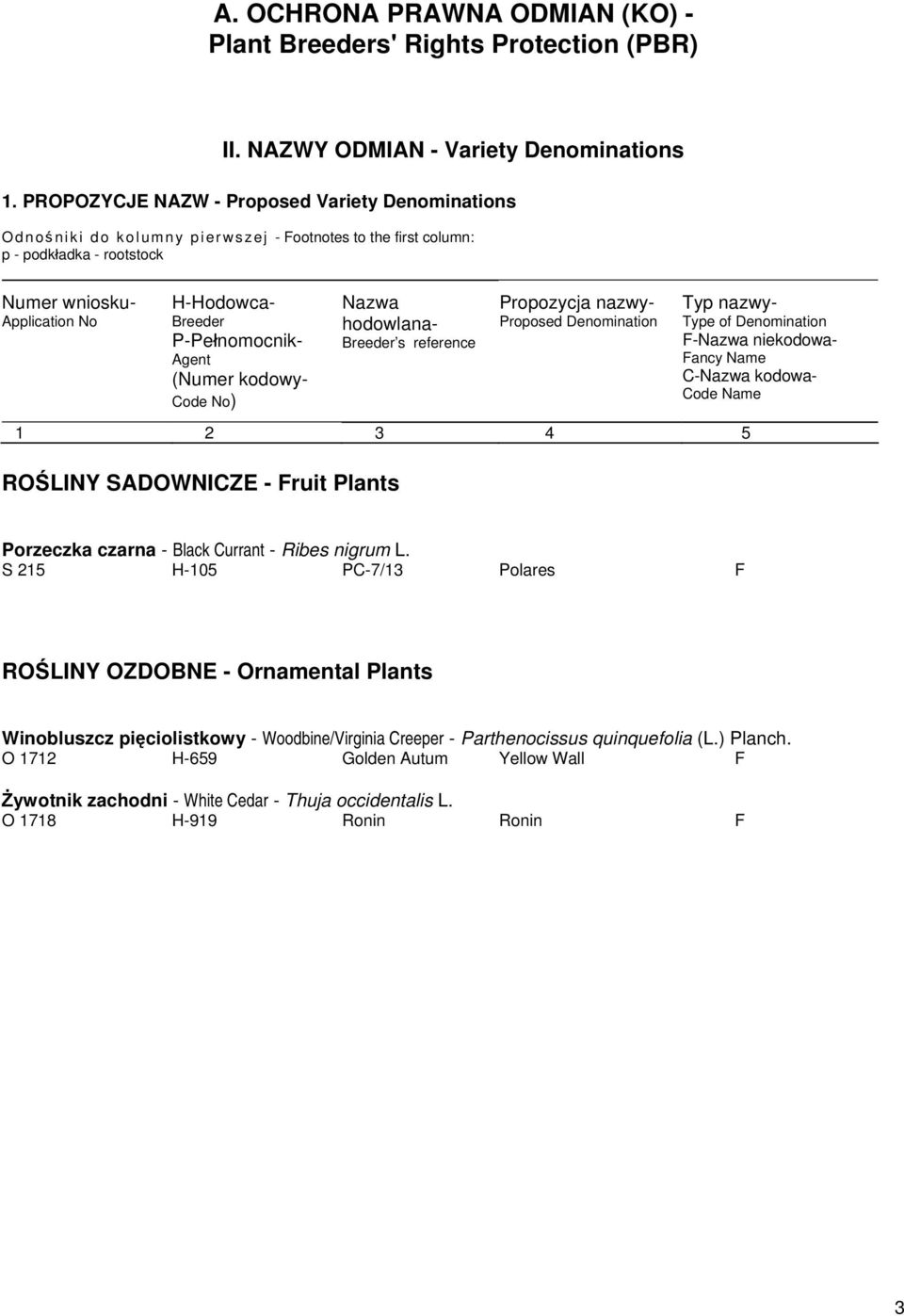 Breeder P-Pełnomocnik- Agent (Numer kodowy- Code No) Nazwa hodowlana- Breeder s reference Propozycja nazwy- Proposed Denomination 1 2 3 4 5 ROŚLINY SADOWNICZE - Fruit Plants Typ nazwy- Type of