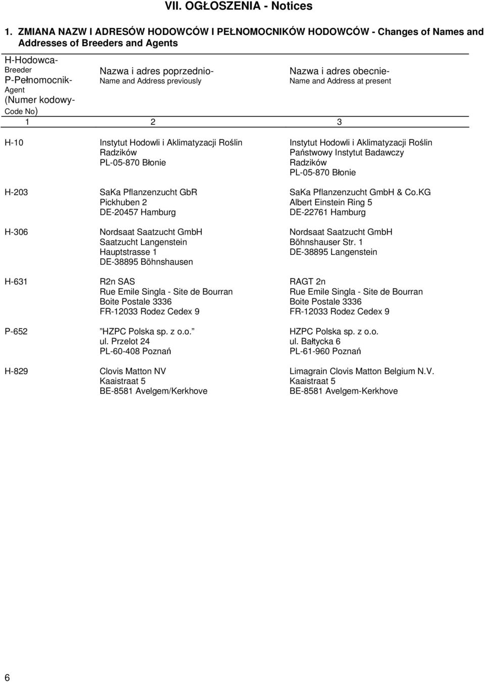 and Address previously Nazwa i adres obecnie- Name and Address at present Code No) 1 2 3 H-10 Instytut Hodowli i Aklimatyzacji Roślin Instytut Hodowli i Aklimatyzacji Roślin Radzików Państwowy