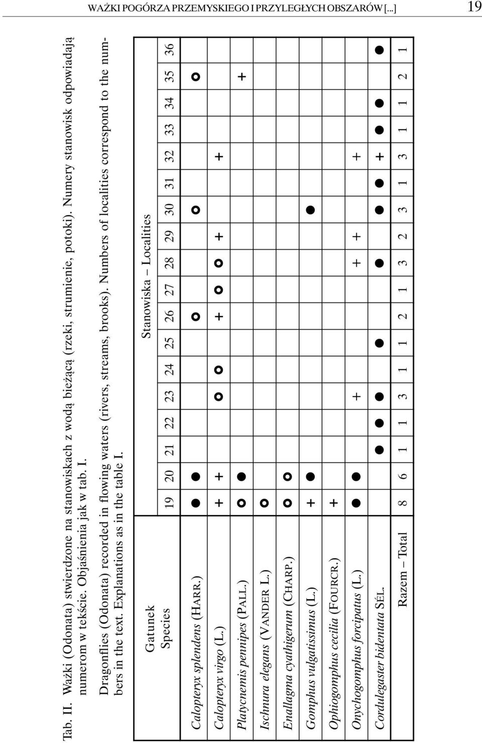 Gatunek Stanowiska Localities Species 19 20 21 22 23 24 25 26 27 28 29 30 31 32 33 34 35 36 Calopteryx splendens (HARR.) Calopteryx virgo (L.) + + + + + Platycnemis pennipes (PALL.