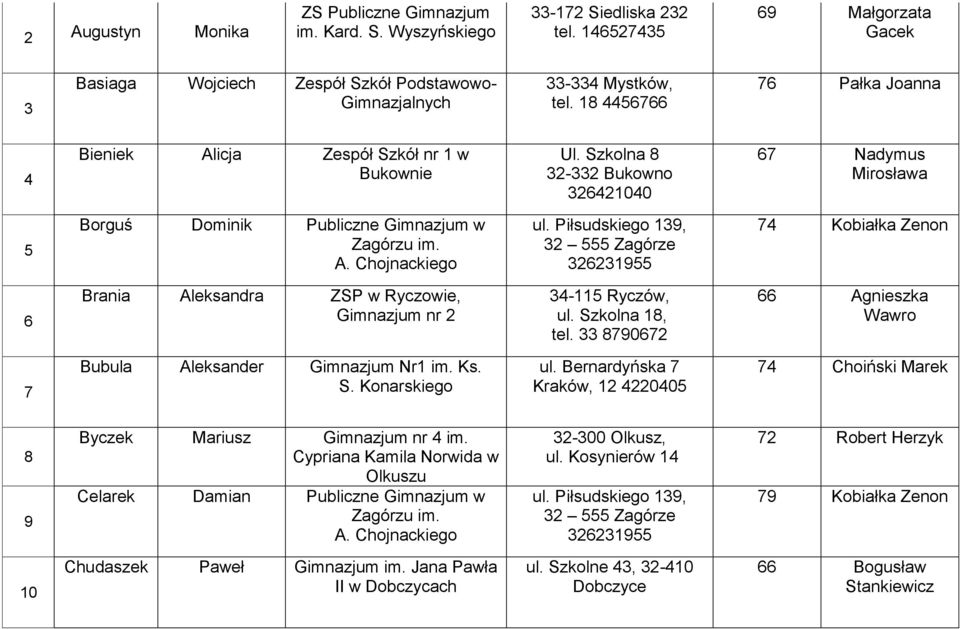 Szkolna 8 32-332 Bukowno 326421040 67 Nadymus Mirosława 5 Borguś Dominik Publiczne Gimnazjum w Zagórzu im. A. Chojnackiego ul.