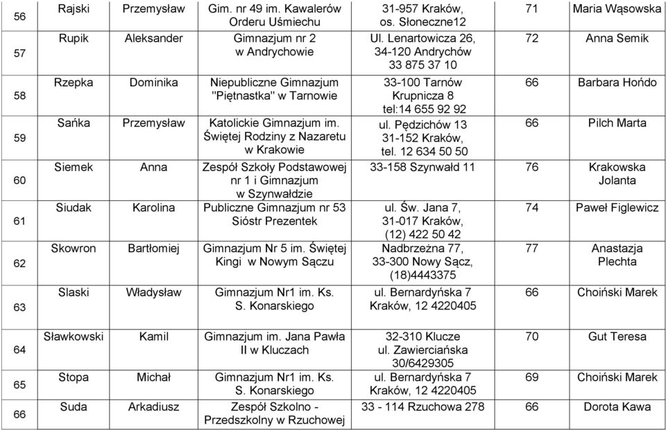 Świętej Rodziny z Nazaretu w Krakowie Siemek Anna Zespół Szkoły Podstawowej Siudak Karolina Publiczne Gimnazjum nr 53 Sióstr Prezentek Skowron Bartłomiej Gimnazjum Nr 5 im.