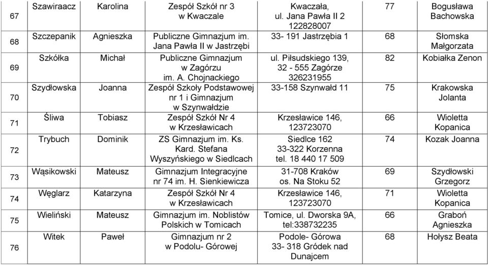 Stefana Wyszyńskiego w Siedlcach Wąsikowski Mateusz Gimnazjum Integracyjne nr 74 im. H. Sienkiewicza Węglarz Katarzyna Zespół Szkół Nr 4 w Krzesławicach Wieliński Mateusz Gimnazjum im.