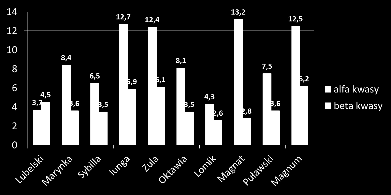 KWASY GORYCZKOWE Zawartość alfa i beta kwasów (% s.m.