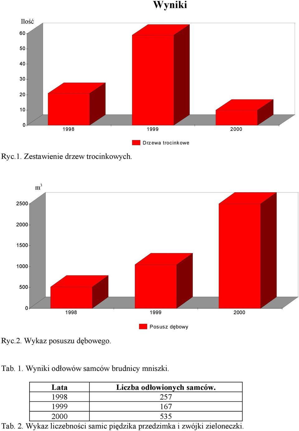 1. Wyniki odłowów samców brudnicy mniszki. Lata Liczba odłowionych samców.