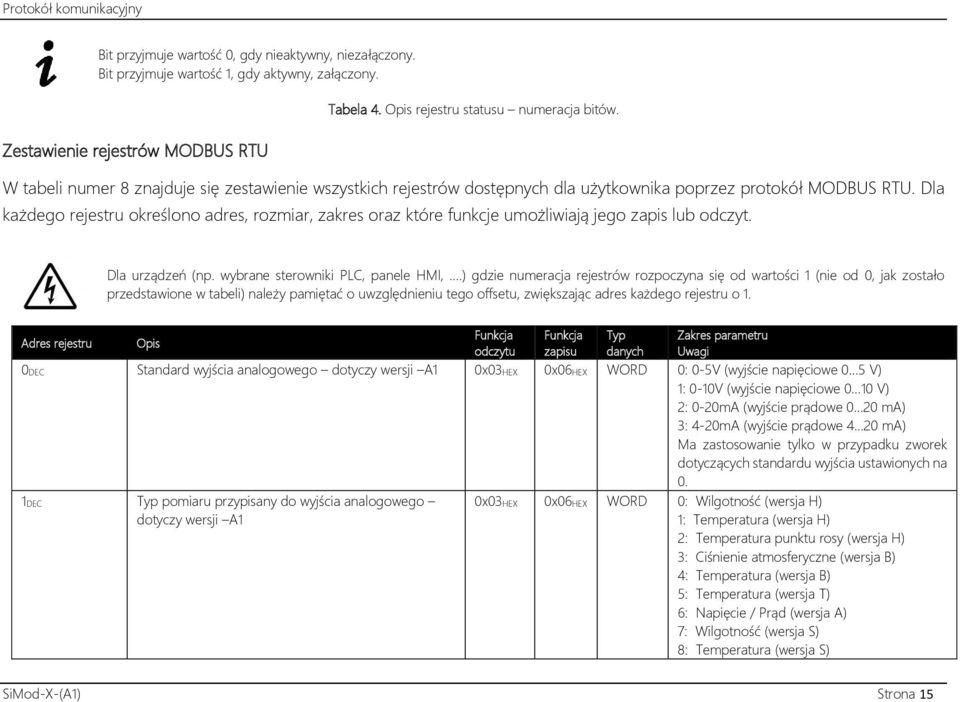 Dla każdego rejestru określono adres, rozmiar, zakres oraz które funkcje umożliwiają jego zapis lub odczyt. Dla urządzeń (np. wybrane sterowniki PLC, panele HMI,.