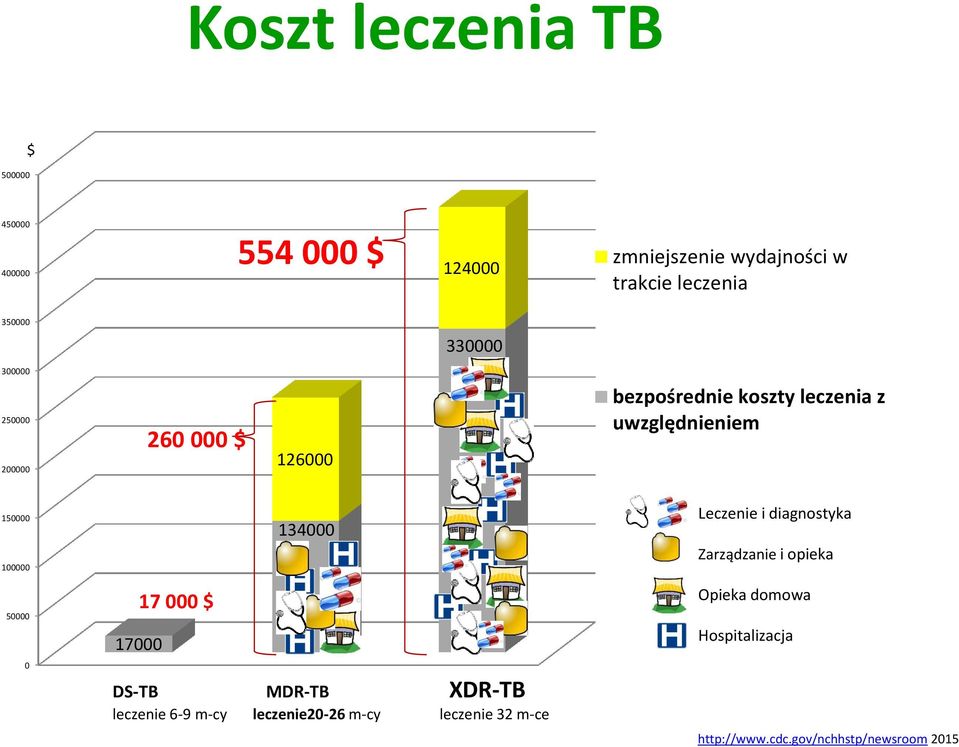 134000 Leczenie i diagnostyka Zarządzanie i opieka 50000 0 17000 17 000 $ DS-TB MDR-TB XDR-TB leczenie 6-9