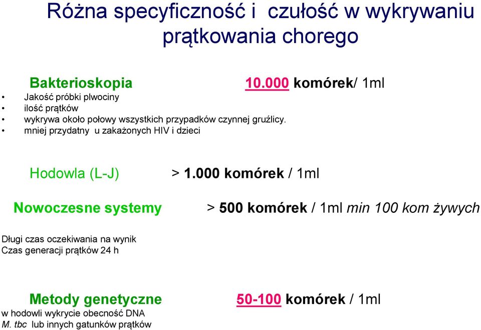 000 komórek/ 1ml Hodowla (L-J) Nowoczesne systemy > 1.
