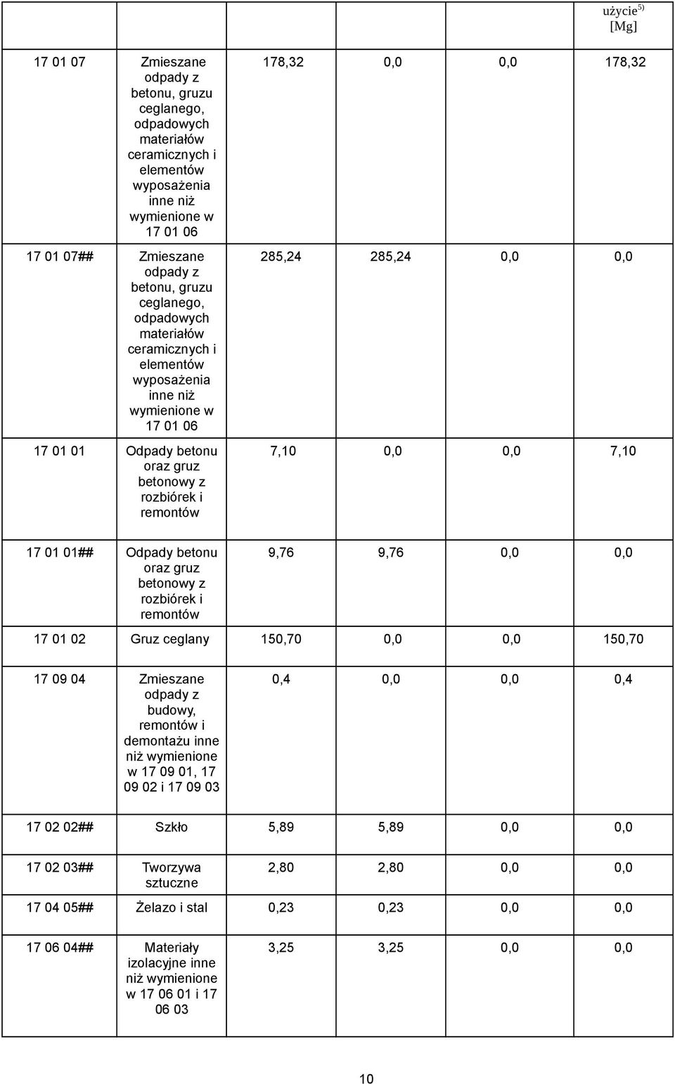 0,0 7,10 17 01 01## Odpady betonu oraz gruz betonowy z rozbiórek i remontów 9,76 9,76 0,0 0,0 17 01 02 Gruz ceglany 150,70 0,0 0,0 150,70 17 09 04 Zmieszane odpady z budowy, remontów i demontażu inne