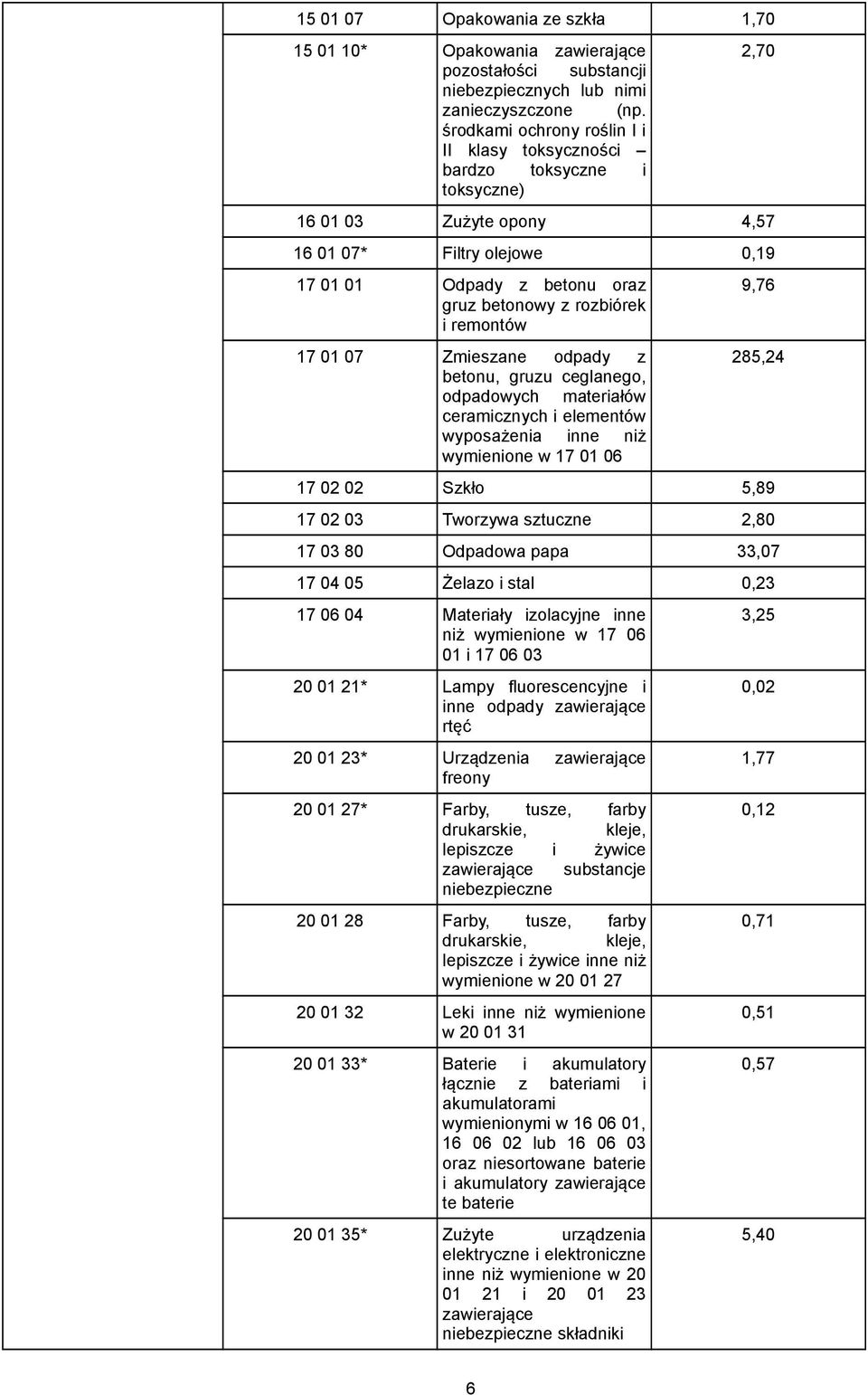 remontów 17 01 07 Zmieszane odpady z betonu, gruzu ceglanego, odpadowych materiałów ceramicznych i elementów wyposażenia wymienione w 17 01 06 9,76 285,24 17 02 02 Szkło 5,89 17 02 03 Tworzywa