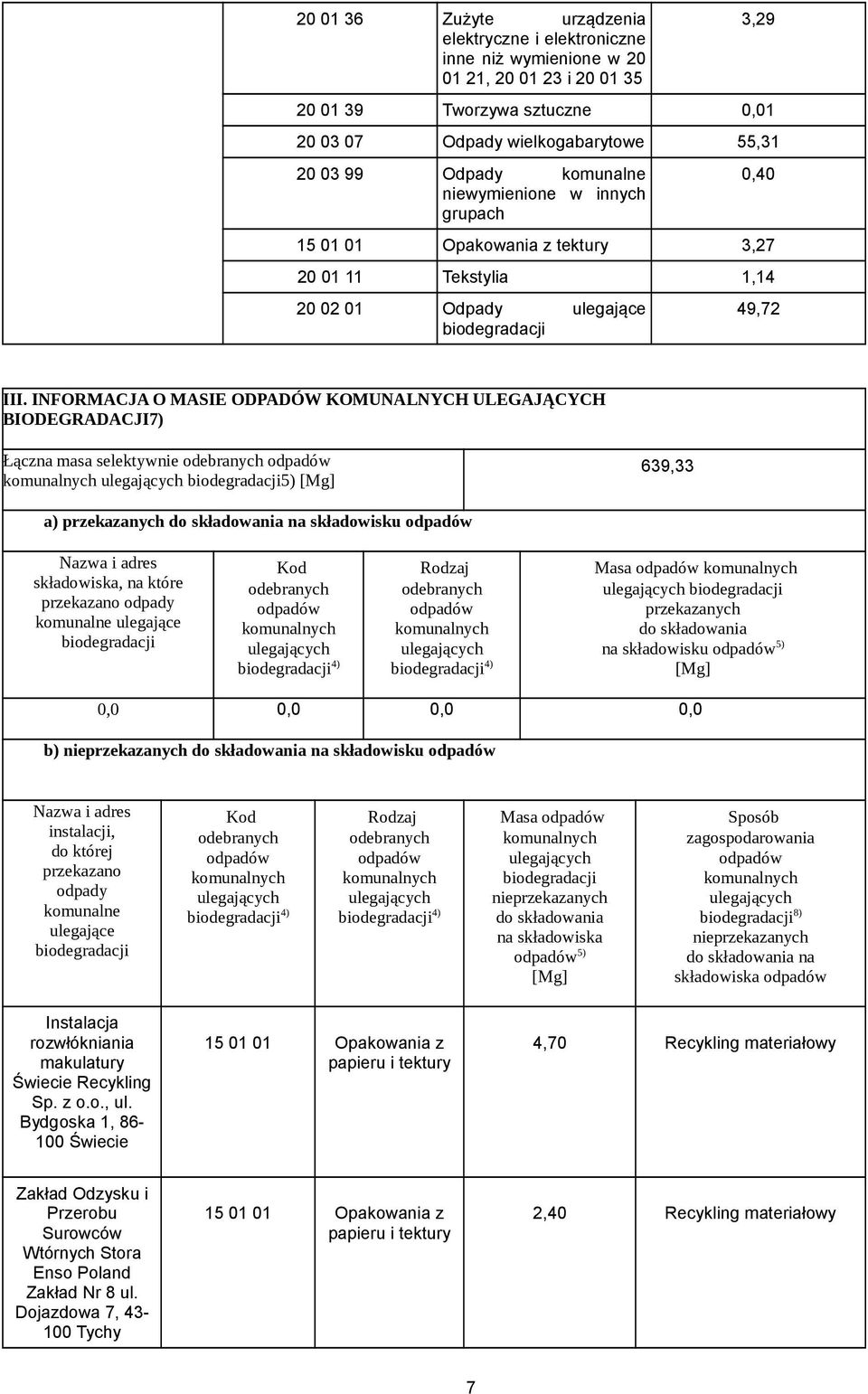 INFORMACJA O MASIE ODPADÓW KOMUNALNYCH ULEGAJĄCYCH BIODEGRADACJI7) Łączna masa selektywnie ulegających 5) 639,33 a) przekazanych do składowania na składowisku Nazwa i adres składowiska, na które