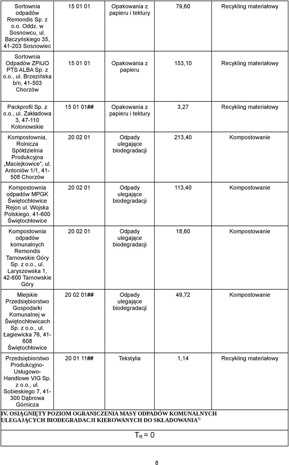 Brzezińska b/n, 41-503 Chorzów 15 01 01 Opakowania z 15 01 01 Opakowania z papieru 79,60 Recykling materiałowy 153,10 Recykling materiałowy Packprofil Sp. z o.o., ul.